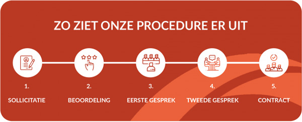 De procedure van onze vacatures